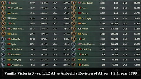 Vanilla Victoria 3 ver. 1.1.2 AI vs Anbeeld's Revision of AI ver. 1.2.3