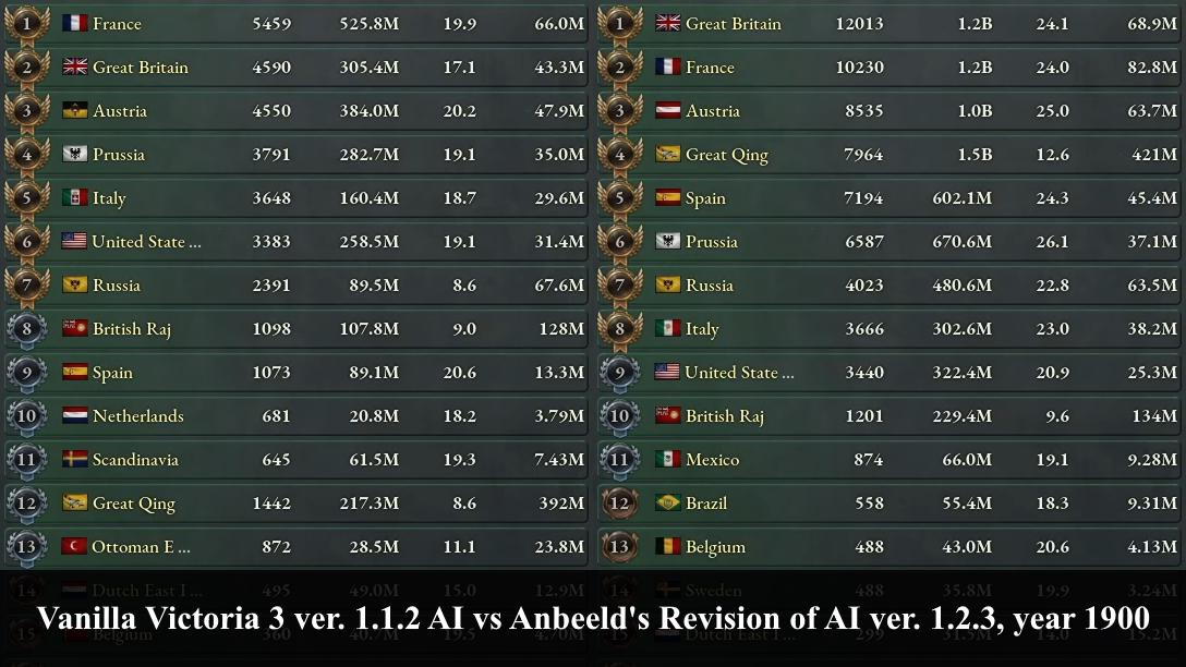Vanilla Victoria 3 ver. 1.1.2 AI vs Anbeeld's Revision of AI ver. 1.2.3
