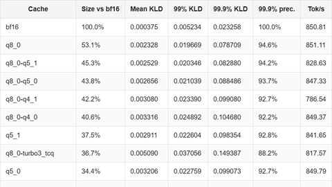 KV Cache Quantization Benchmarks for Long Context