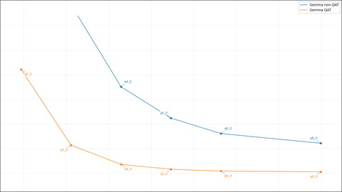 KV Cache Quantization on Gemma 4 31B: Non-QAT vs QAT