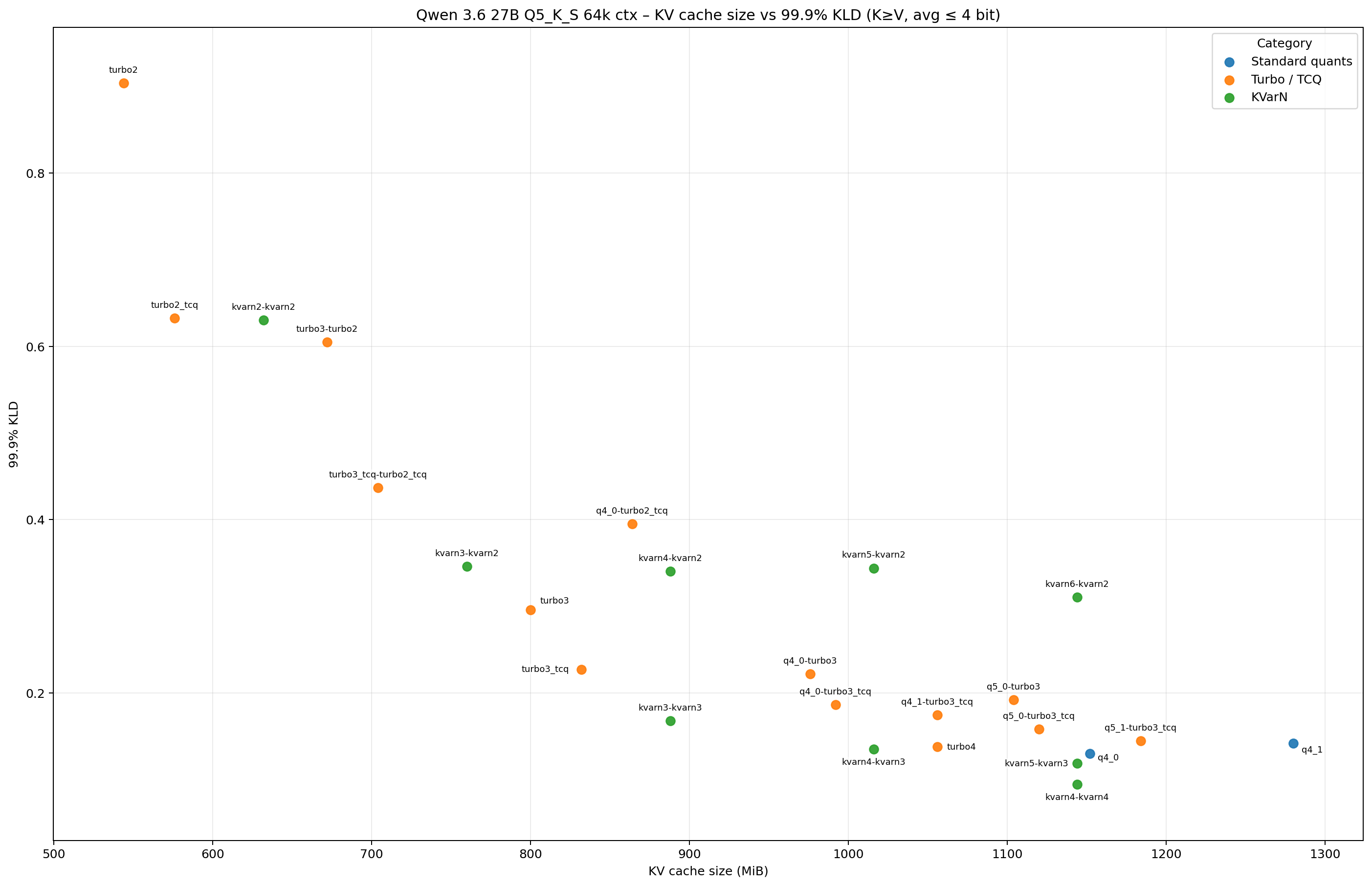 99.9% KL divergence vs KV-cache size on Qwen 3.6 27B Q5_K_S 64k, sub-4-bit range