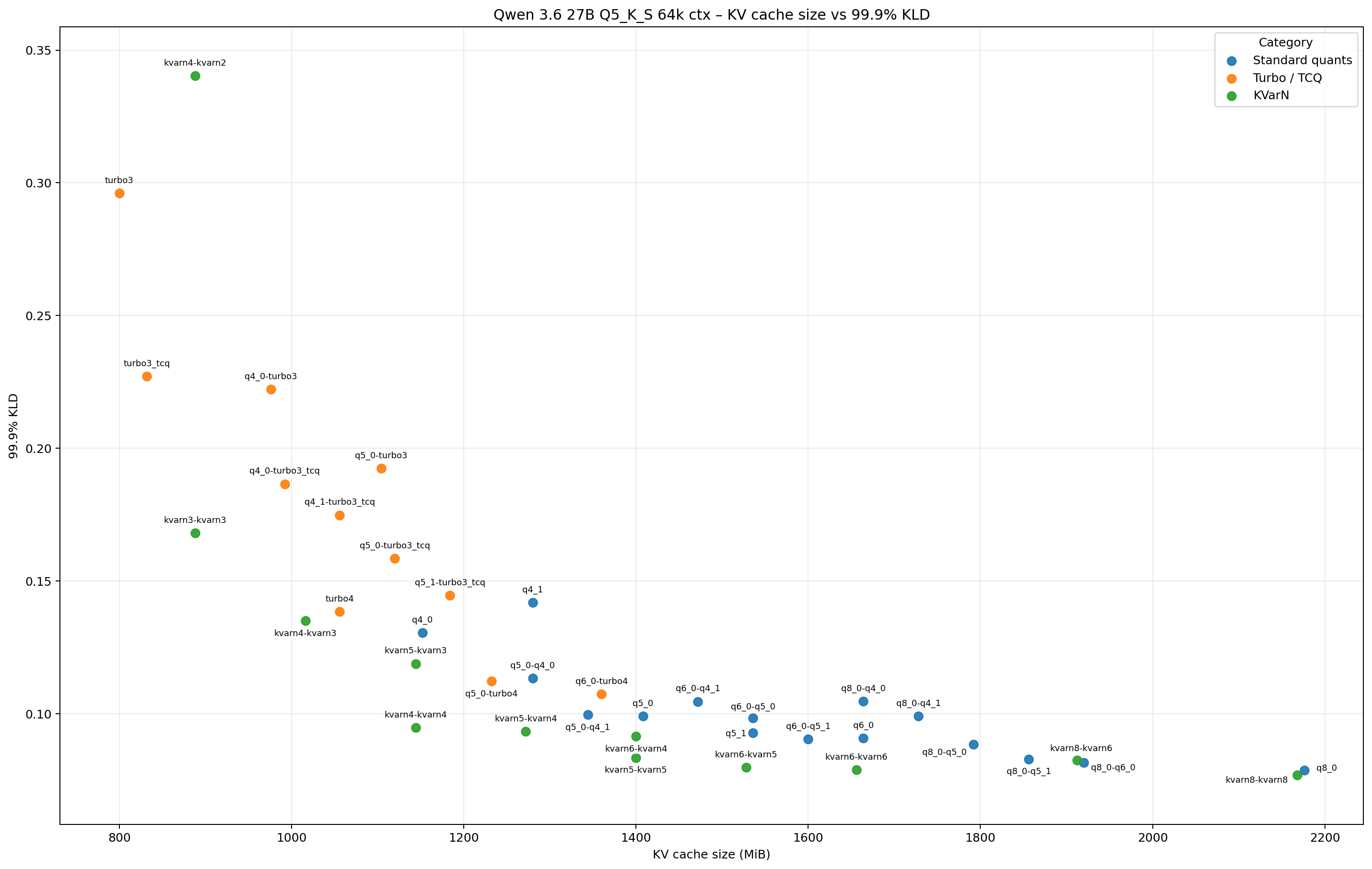 99.9% KL divergence vs KV-cache size on Qwen 3.6 27B Q5_K_S 64k