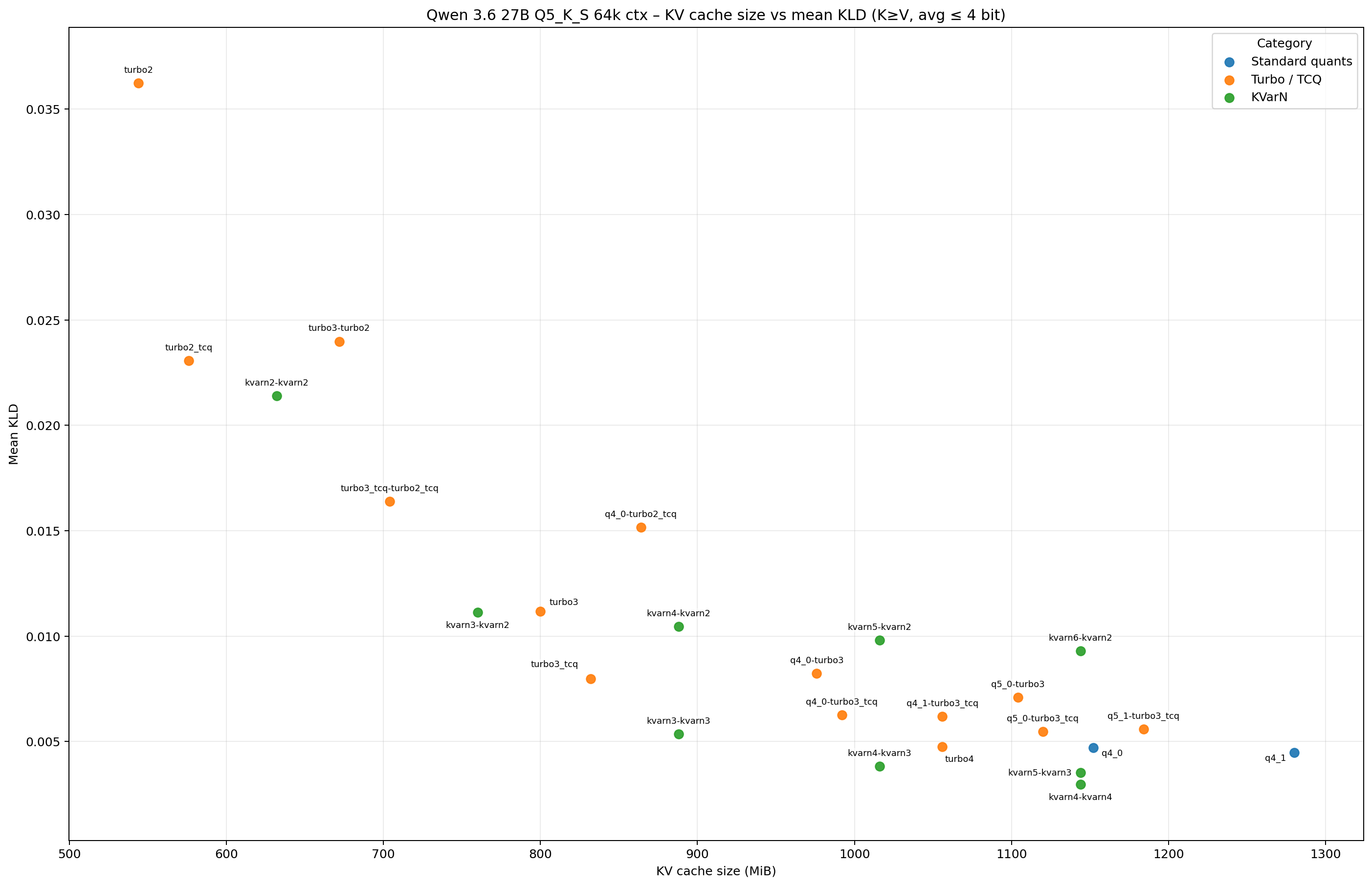 Mean KL divergence vs KV-cache size on Qwen 3.6 27B Q5_K_S 64k, sub-4-bit range
