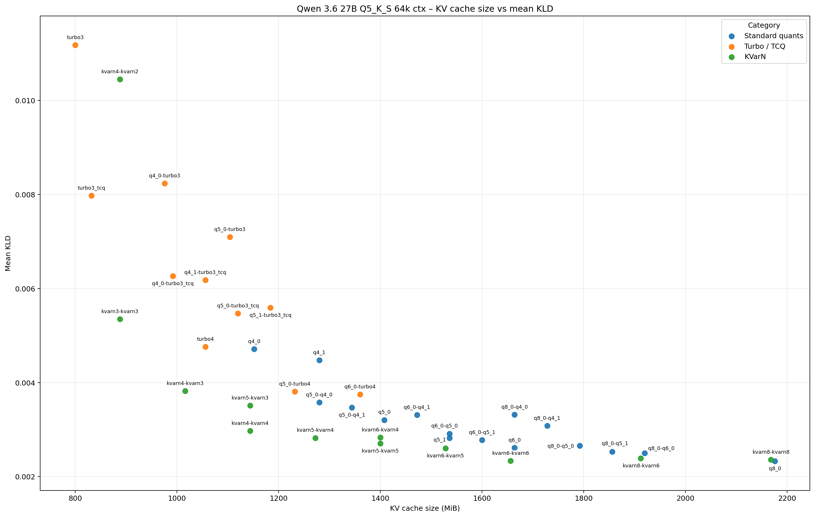 Mean KL divergence vs KV-cache size on Qwen 3.6 27B Q5_K_S 64k